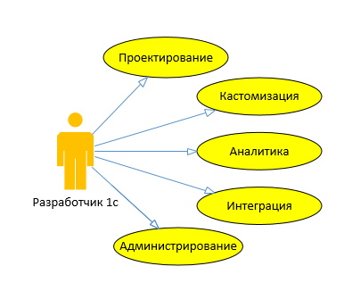 1с разработчик use case
