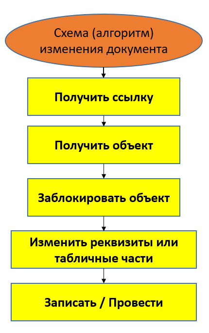 Программное изменение документа 1с